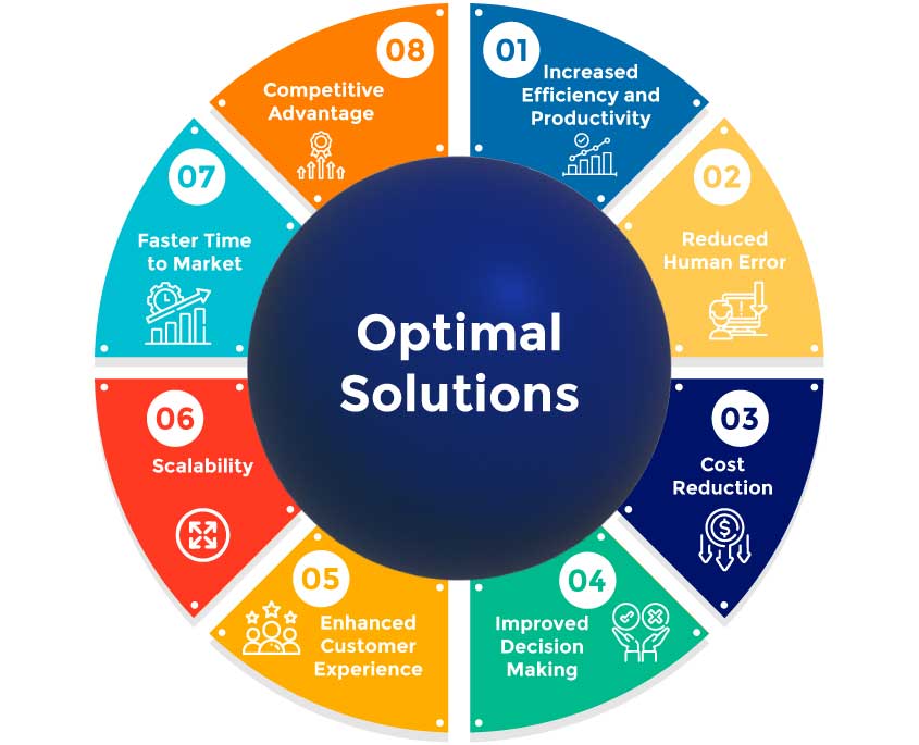 A circular diagram illustrates "Optimal Solutions" in the center, surrounded by eight segments detailing benefits like increased efficiency, reduced human error, cost reduction, and competitive advantage, each with an icon.
