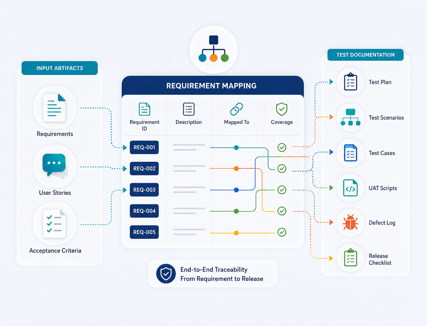 Requirement mapping and test documentation for QA, UAT, test plans, test scenarios, test cases, defect logs, and release checklists